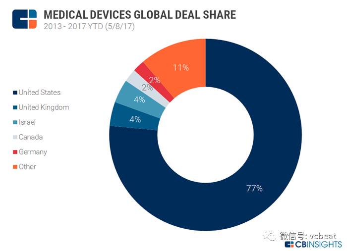 美国医疗器械有什么全球57家融资最多的医疗器械创业公司，美国公司以77%融资交易份额位列第一，以色列和英国并列第二_https://www.jmylbn.com_新闻资讯_第3张