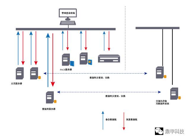 某省肿瘤医院 — 数据备份 + 数据库同步