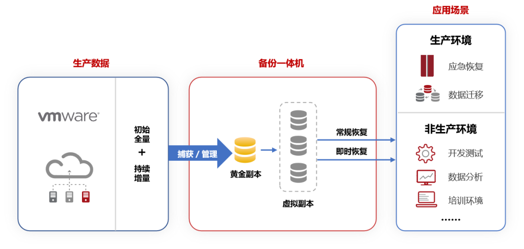 DBackup 新版：VMware CDM 方案全新升级，全场景赋能备份恢复！ - 脉脉
