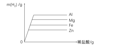 纵坐标是产生氢气的质量 等量金属与足量酸反应(金属耗尽)