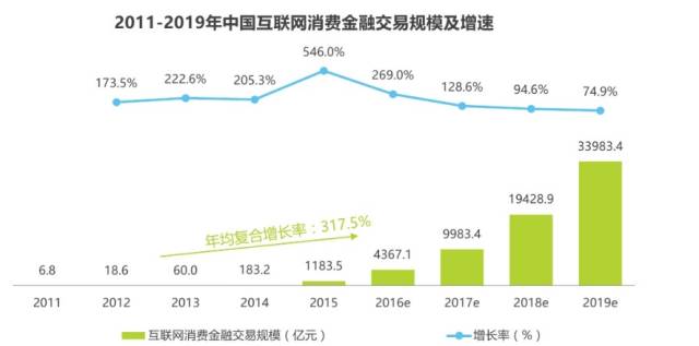 《2017消费金融洞察报告》显示,短短4年,互联网消费金融的交易规模从