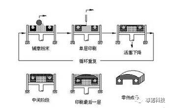 六种种常见3D打印技术及其优缺点对比