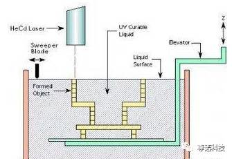 六种种常见3D打印技术及其优缺点对比