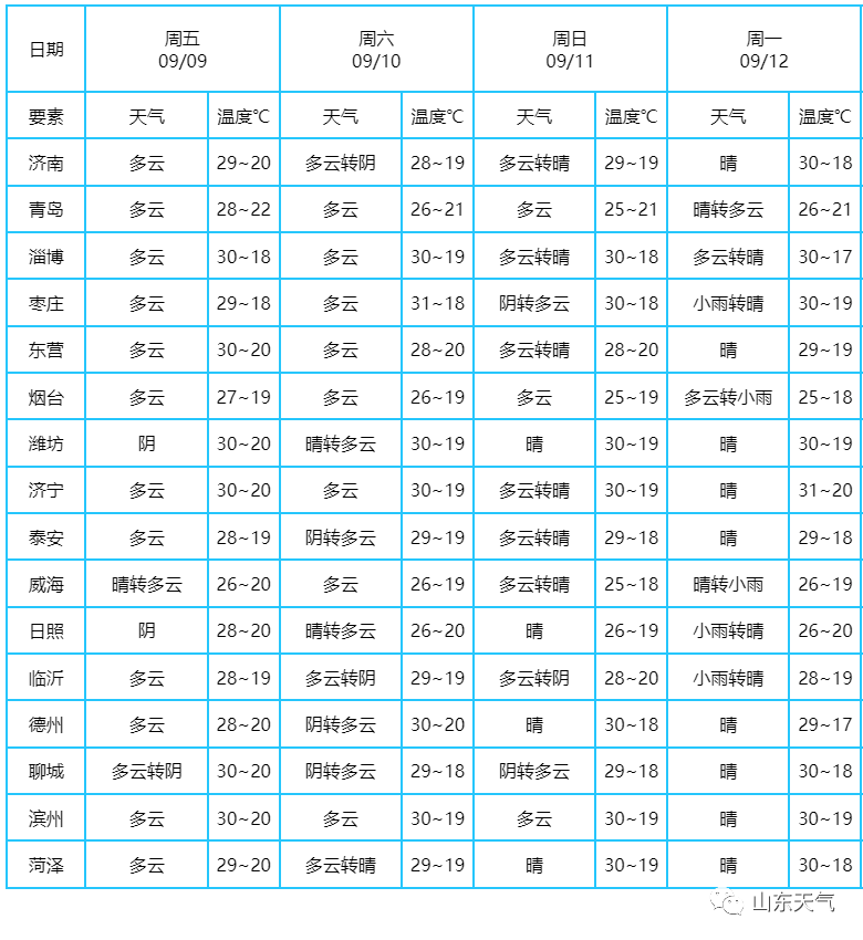 山东中秋假期天气预报来了大部地区多云间阴局部小雨气温适宜利于出行