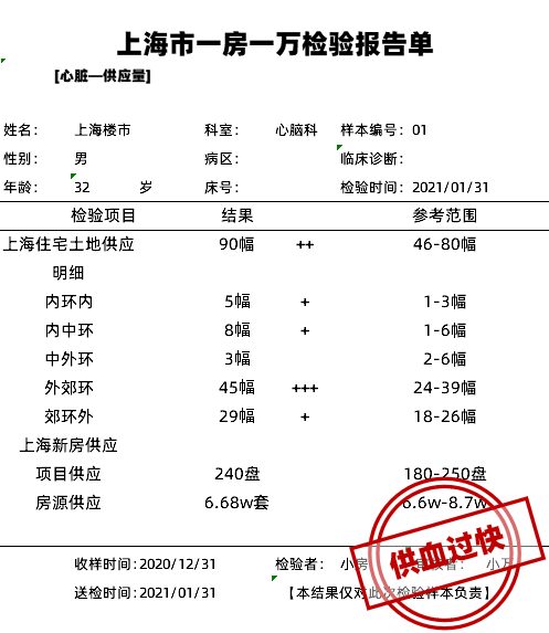 上海楼市全年体检报告出炉心肝脾肺肾都亮起红灯