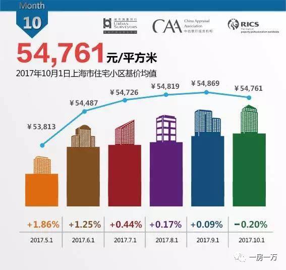 崇明房价 上海房价到底有没有跌？让数据说话