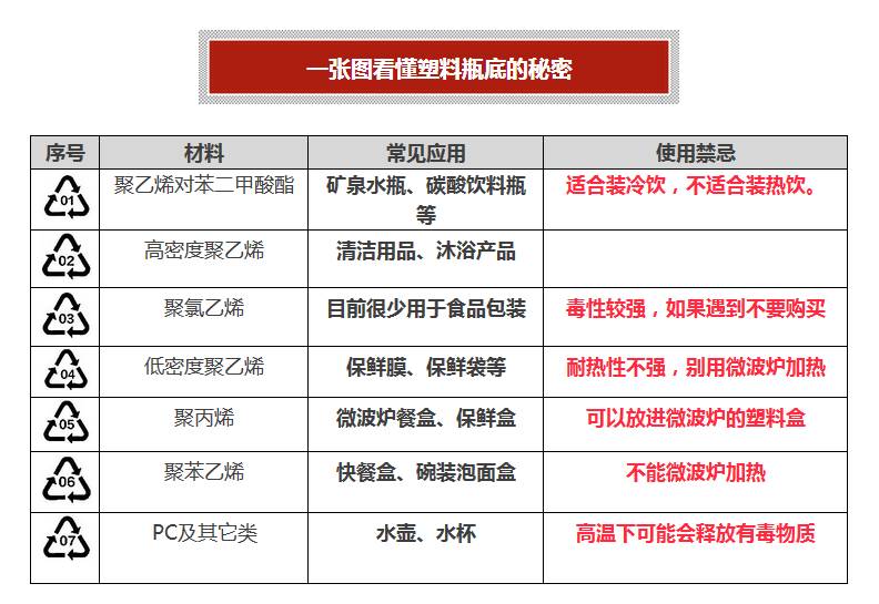 【健康】塑料有毒?一张图揭开塑料瓶底的秘密,一定要看!