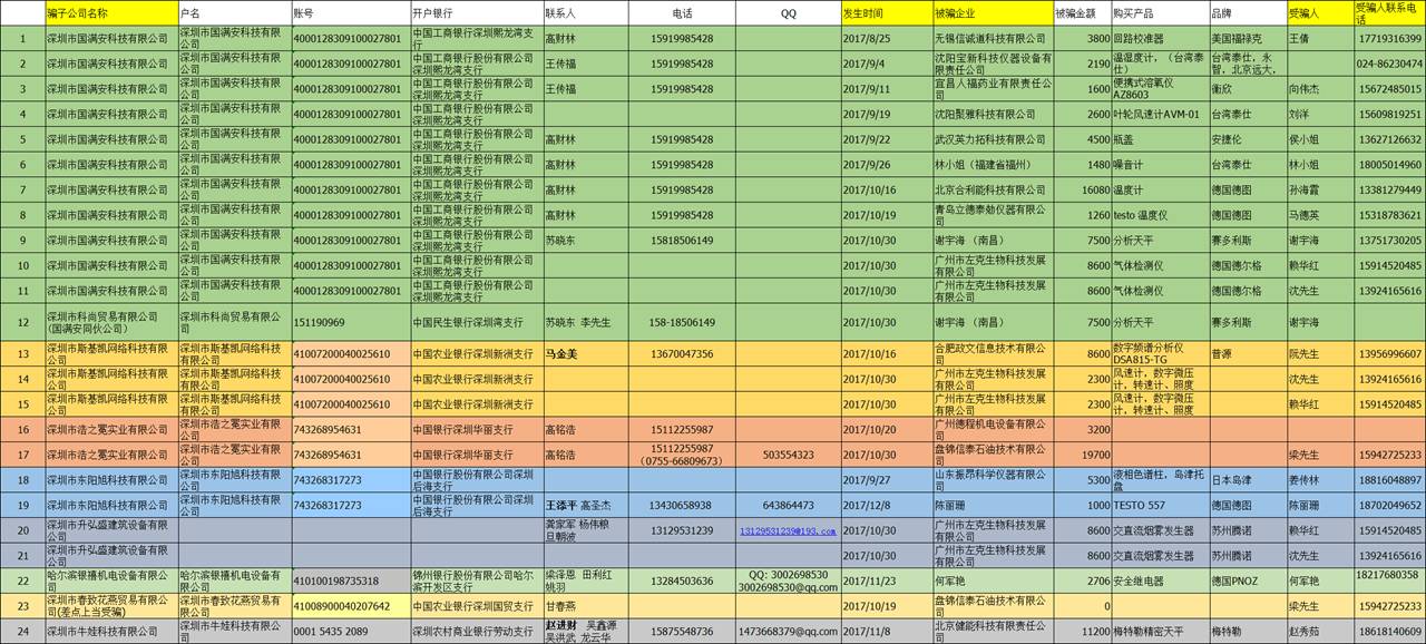 27家被骗，仪器采购诈骗竟如此猖獗？！