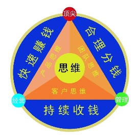 顶尖经营管理思维