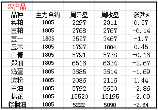 小师妹盘点 | 本周的期货行情怎么样（附持仓数据）