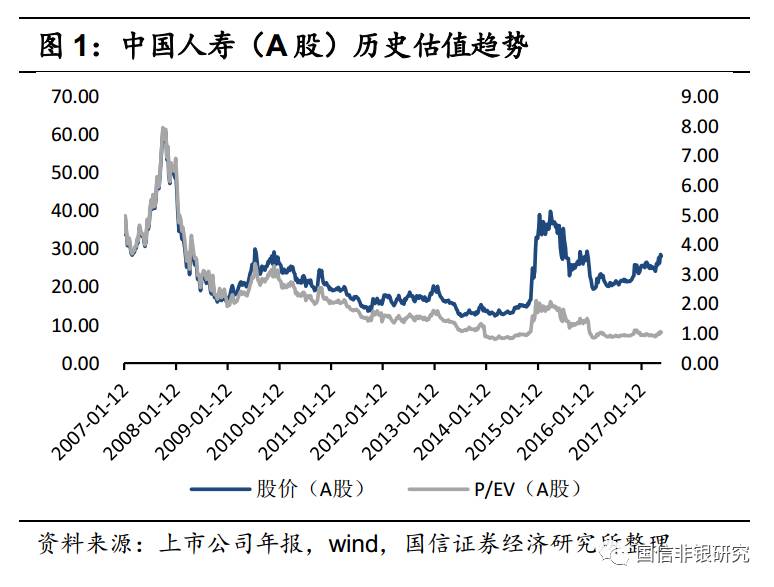 【国信非银】保险行业深度报告：如何给寿险公司估值