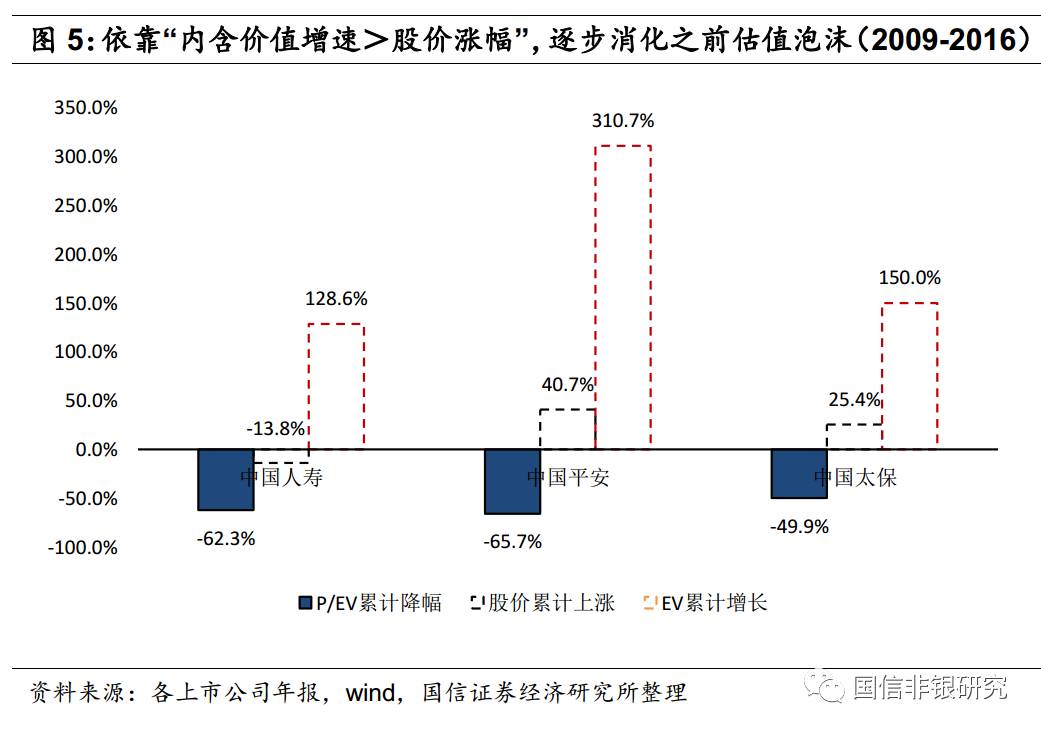 【国信非银】保险行业深度报告：如何给寿险公司估值