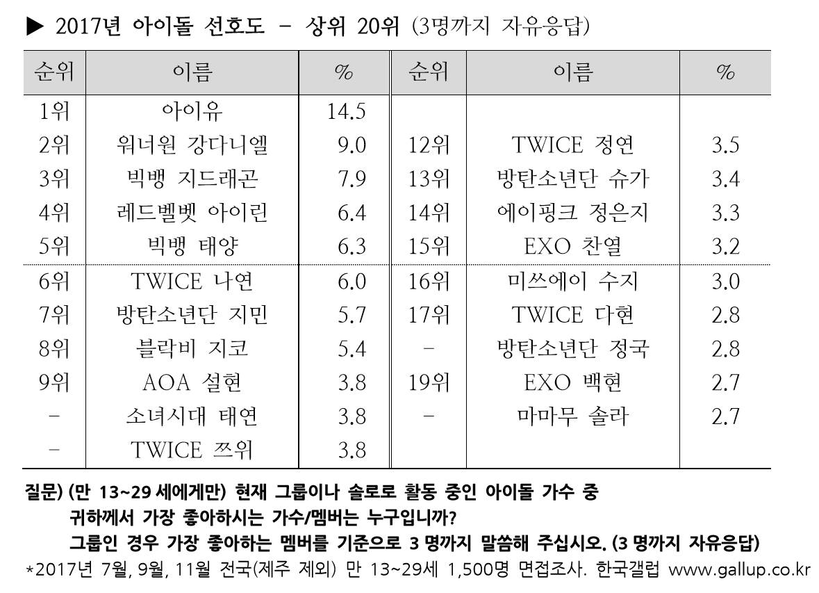 一则盘点 | 2017年韩国盖洛普调查歌谣界部门公开!在今年闪闪发光的那些歌手与歌曲