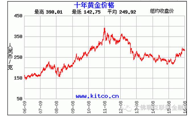 过去十年中,黄金价格在2011年的时候是达到了最高峰