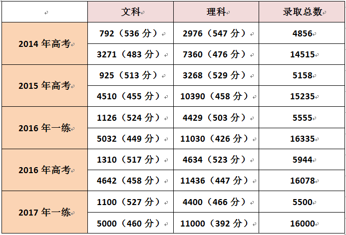 洛阳个人一练大起底!小结预估,排名分数线都在这儿,快高中高三v个人全市图片