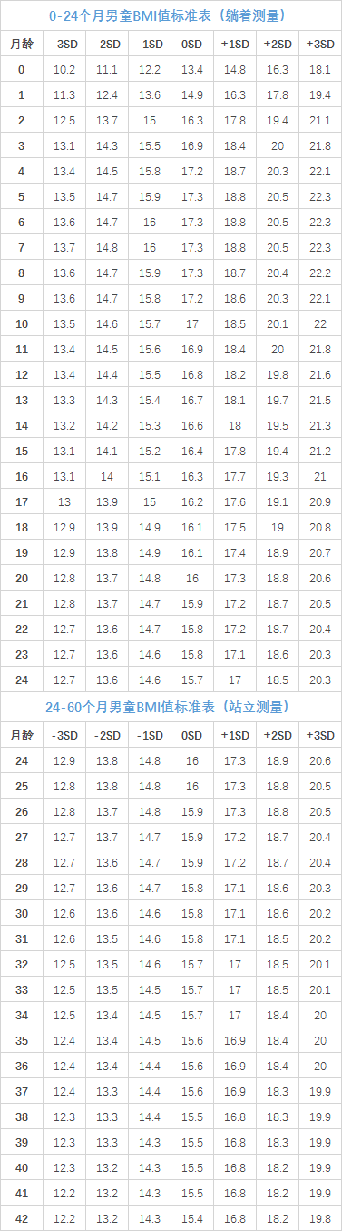 9 4,判断儿童胖瘦的标准(参考bmi表): -2sd ≤ bmi ≤ 1sd——正常; 1