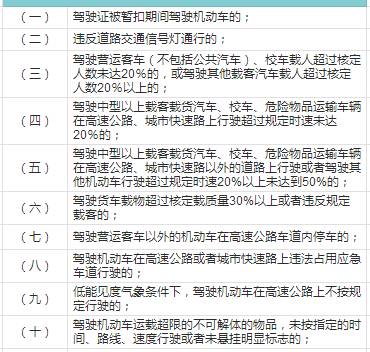 [你有科目一待复习]2017违章行为扣分一览表,赶快收藏!