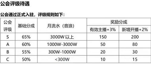抖音公会排行榜怎么看?抖音公会等级有几个?一文全解!