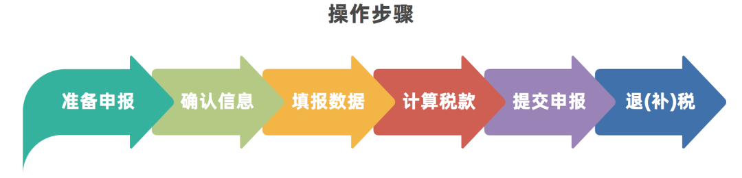 百旺税控盘抄税流程_个人普通发票退税流程_个人所得税app退税流程