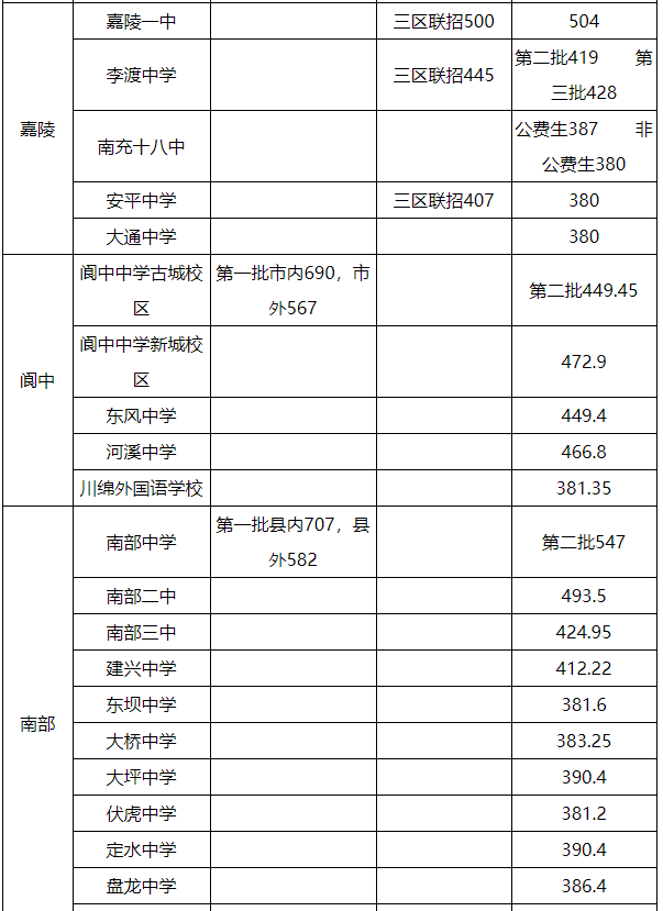 2020四川南充高中录取分数线及学生报到注册时间公布