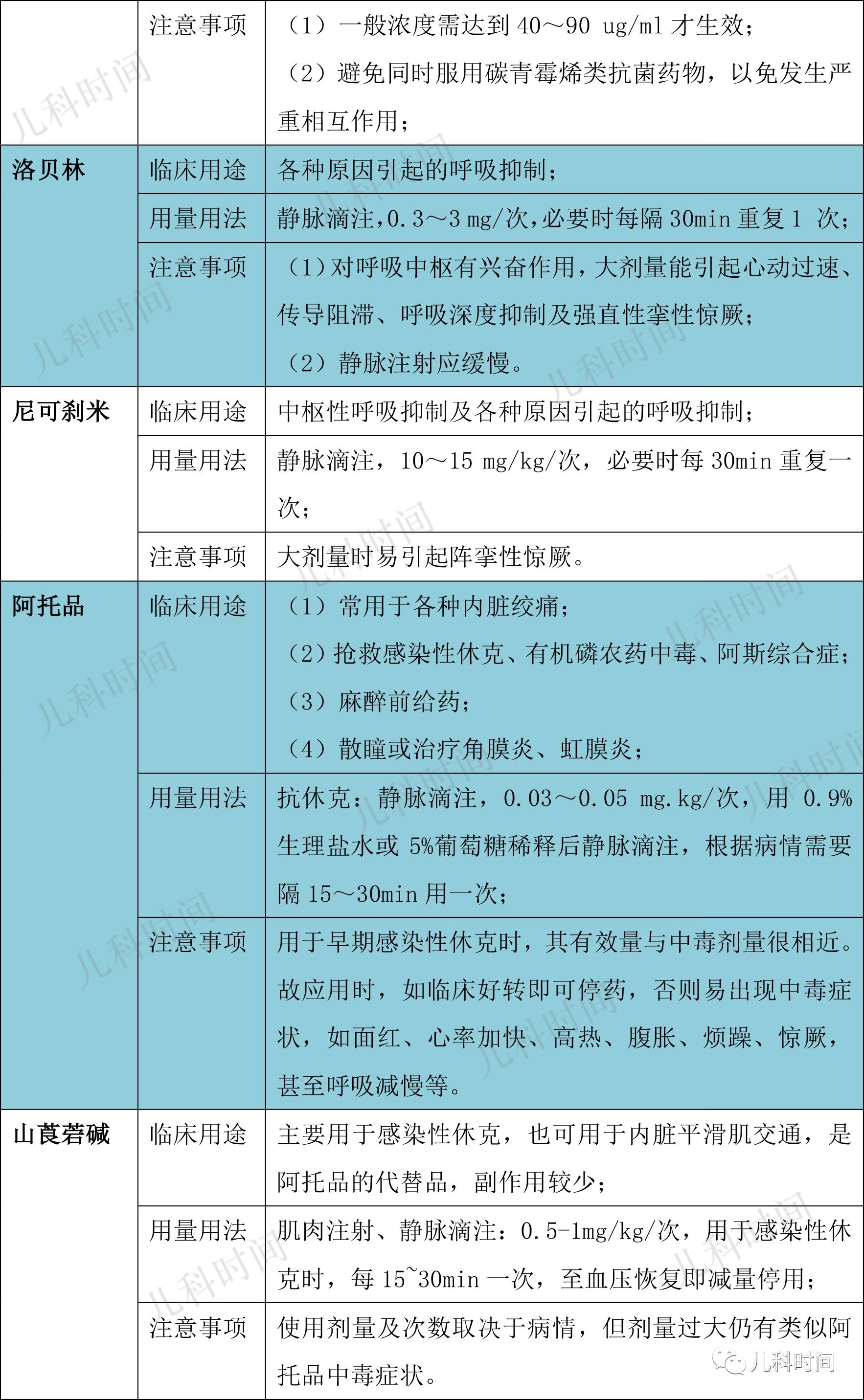 快来收藏:儿科常用急救药物用量用法