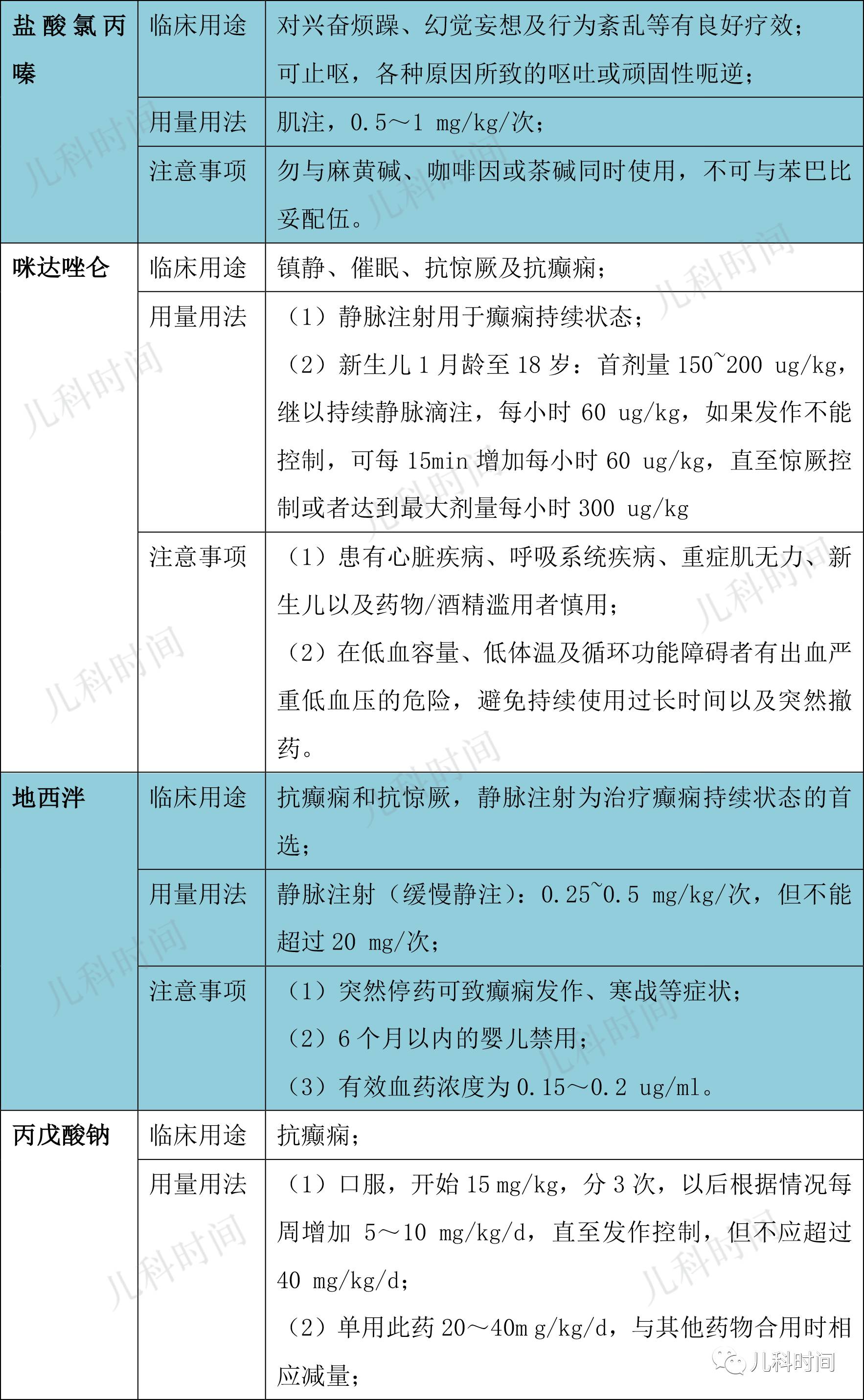 快来收藏:儿科常用急救药物用量用法