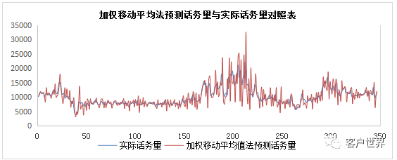 不同话务预测方法在呼叫中心的应用