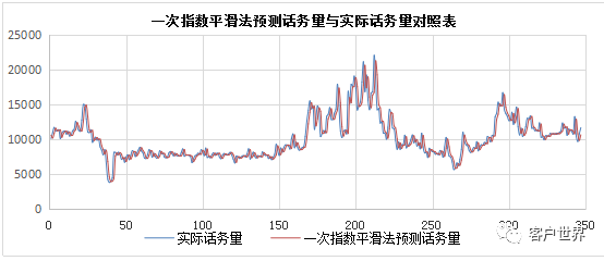 不同话务预测方法在呼叫中心的应用