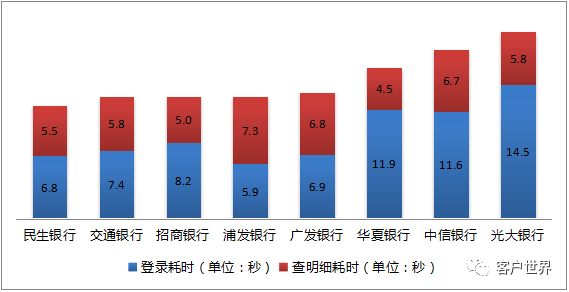 优质体验设计成就“客户之悦”——信用卡APP客户体验调研