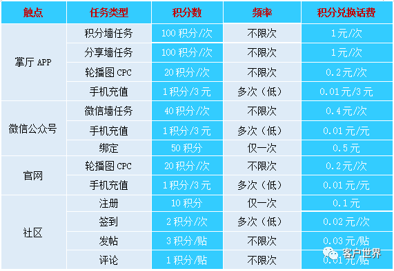 “授用户以渔”的客户维系模式探索