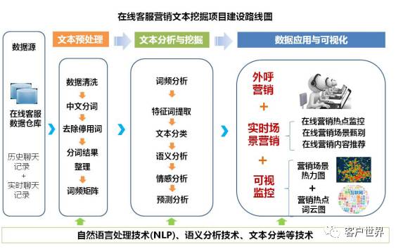 在线客服运营价值初探