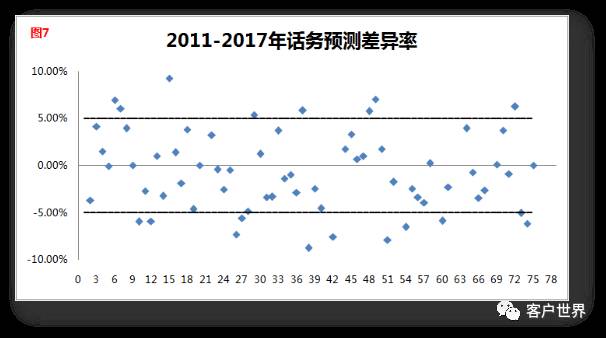 与时俱进，智能客服多维度预测法则