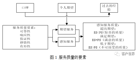呼叫中心客户满意度模型的建立及驱动因素分析