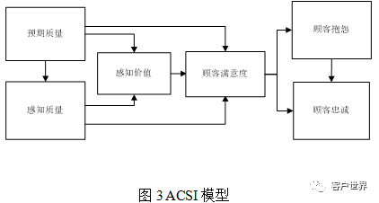 呼叫中心客户满意度模型的建立及驱动因素分析