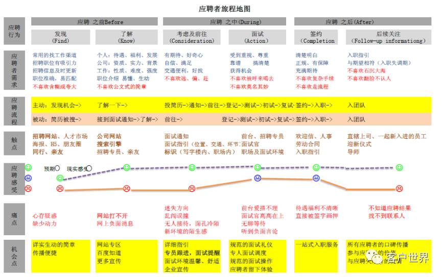 呼叫中心应聘者旅程地图