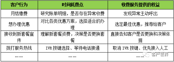 服务产品化，优质服务收费 ——服务型呼叫中心价值化的策略之一