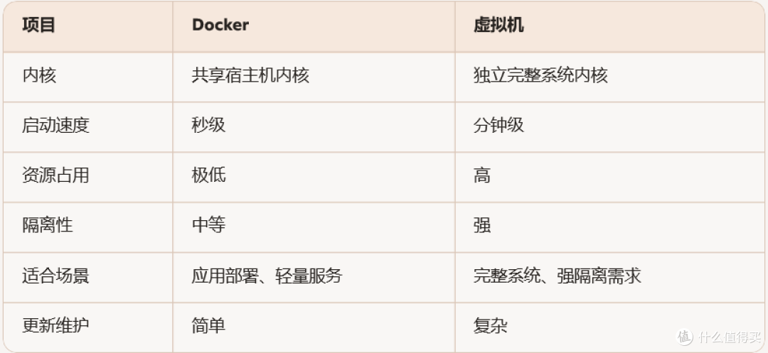 NAS玩家闲聊：Docker和虚拟机有什么区别？两者该如何选择？