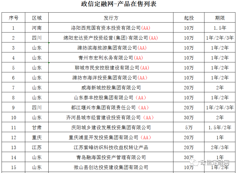 政信定融在售产品汇总0108