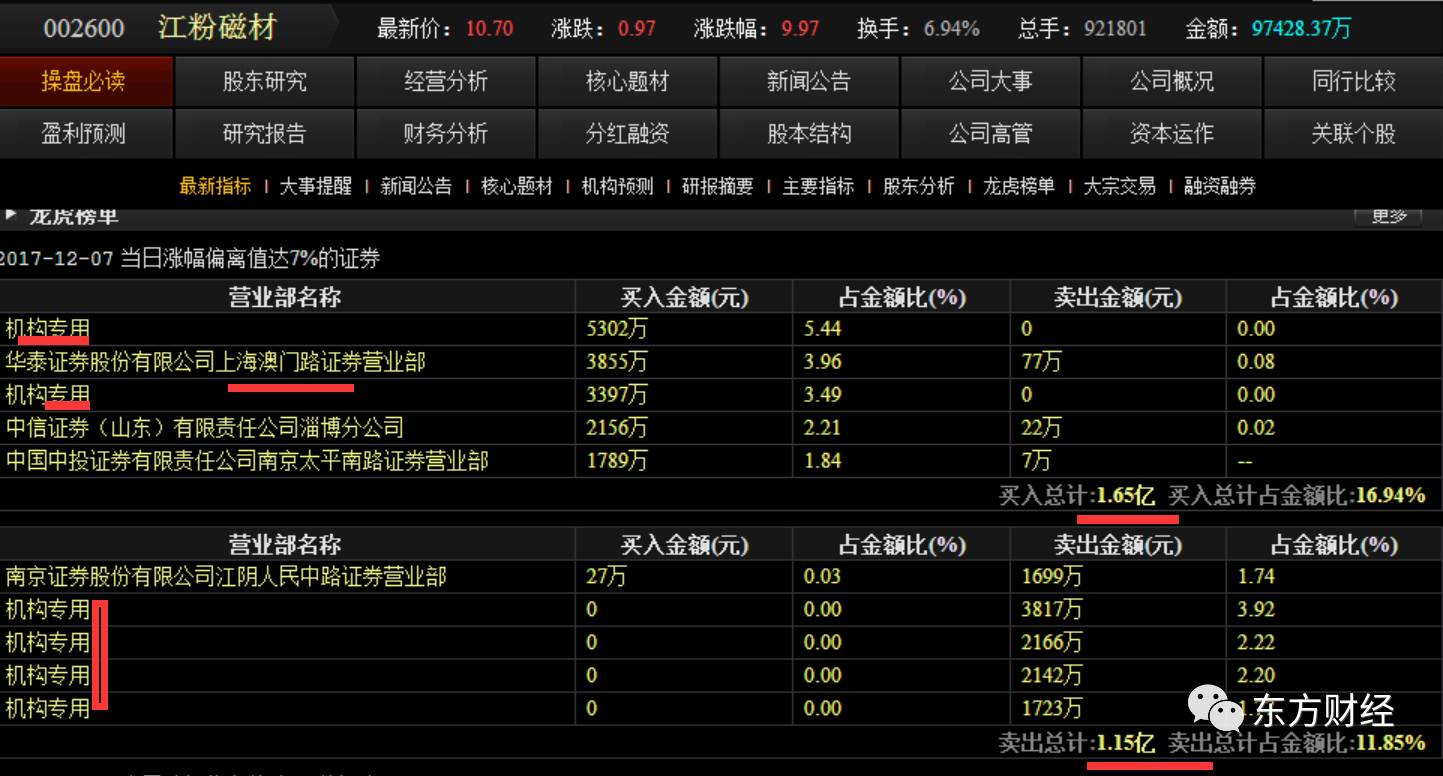 12,光大深圳金田路 1,附12月7日重点个股龙虎中兵红箭(000519)龙虎榜