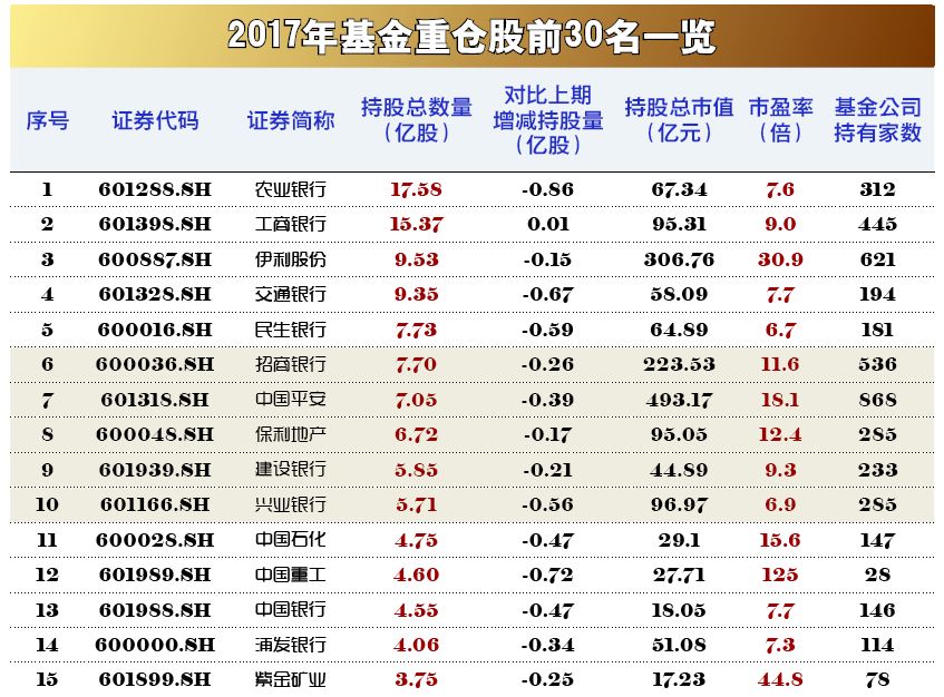 市场观察 | 公募基金重仓前30股票 "火眼金睛"识股票谁最受爱戴