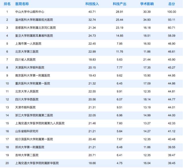 2017年中国医院科技影响力排行榜发布,大连医科大学附属第一医院眼科