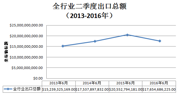 2016年上半年行业出口形势堪忧