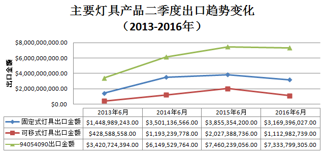 2016年上半年行业出口形势堪忧