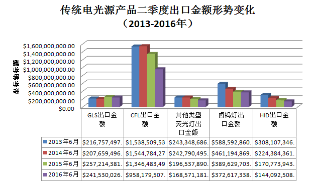 2016年上半年行业出口形势堪忧