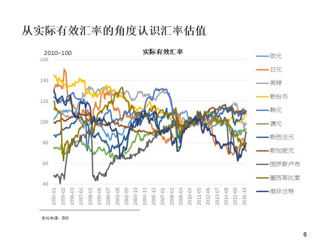 美元外汇长期走势