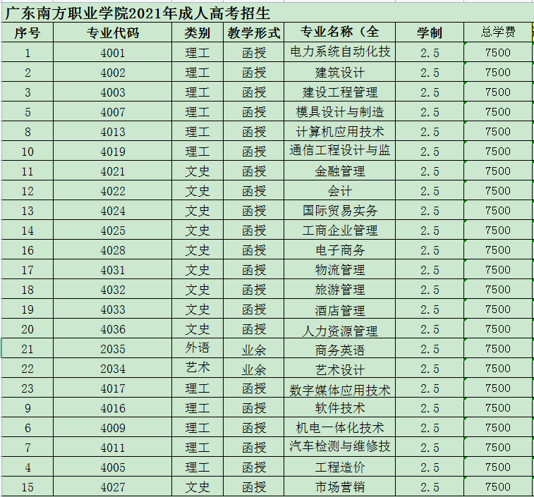 广东南方职业技术学院2021年成考秋季招生和学费