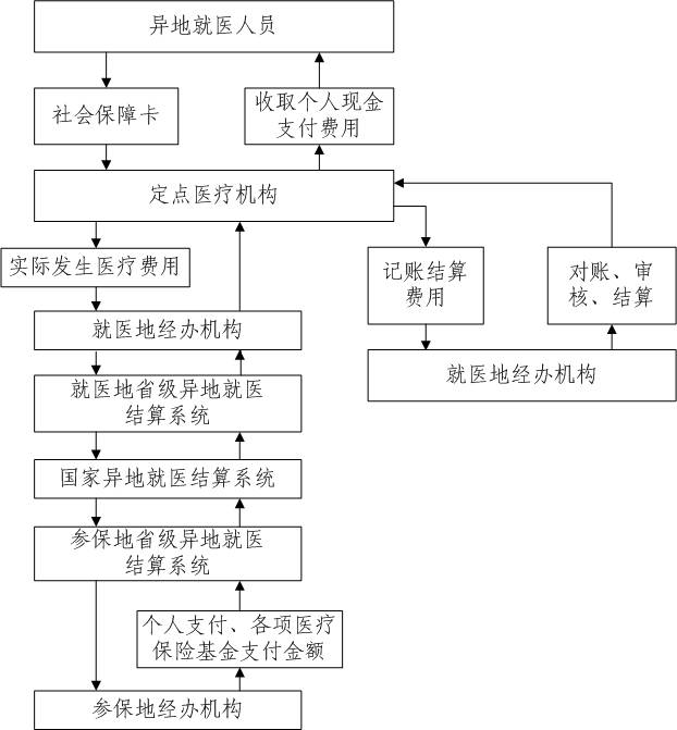 淮北医疗保险