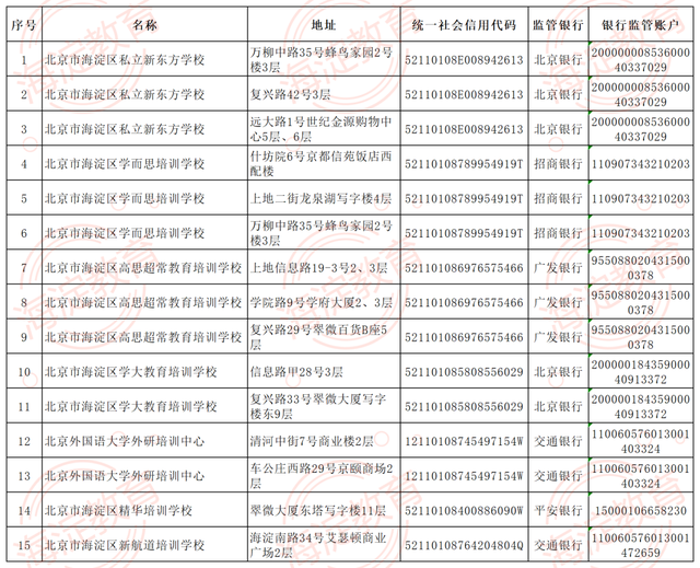 北京12区公布首批学科类校外培训机构白名单!一文汇总