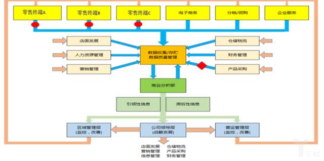 零售业大数据六大问题分析