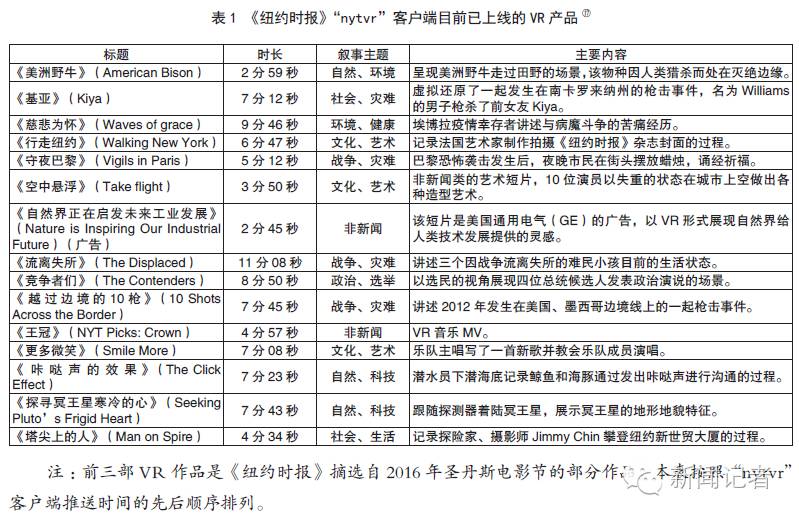 VR新闻能否重构新闻生产的将来?3410 作者: 来源: 发布时间:2024-5-6 16:12